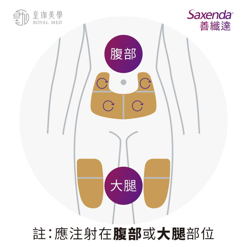 Saxenda善纖達(瘦瘦筆減肥筆)使用方式-施打部位-腹部或大腿